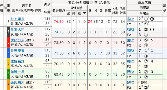 大垣競輪予想　出走表　2024年3月22日10R