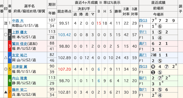大垣競輪予想　出走表　2025年3月31日10R