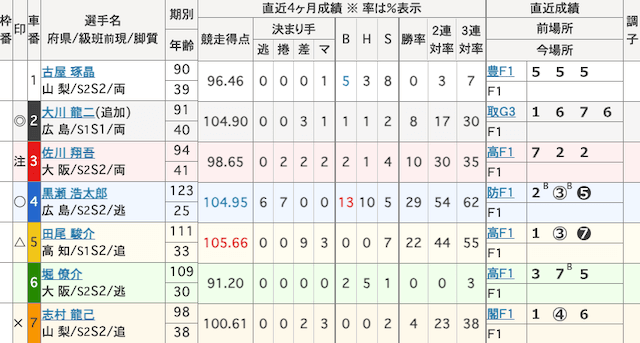 大垣競輪予想　出走表　2025年6月6日11R