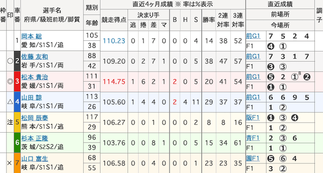 大垣競輪　出走表　2025年11月6日12R