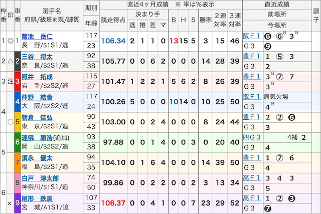 大垣競輪2023年11月17日7レース出生表