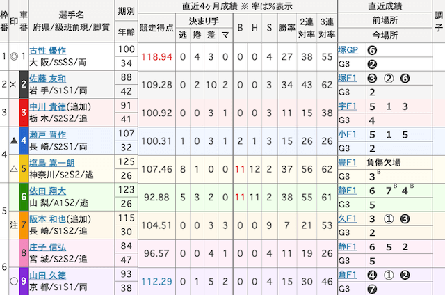 大宮競輪 出走表 2026年1月16日12R