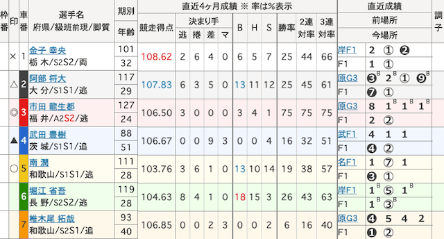大宮競輪 出走表 2025年11月27日12R