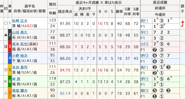 大宮競輪予想　出走表　2023年12月4日10R