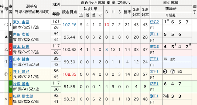 佐世保競輪　出走表　2025年4月3日11R