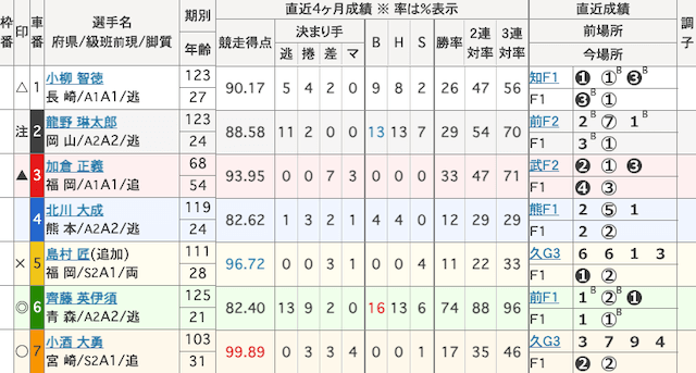 佐世保競輪　出走表　2025年7月11日11R