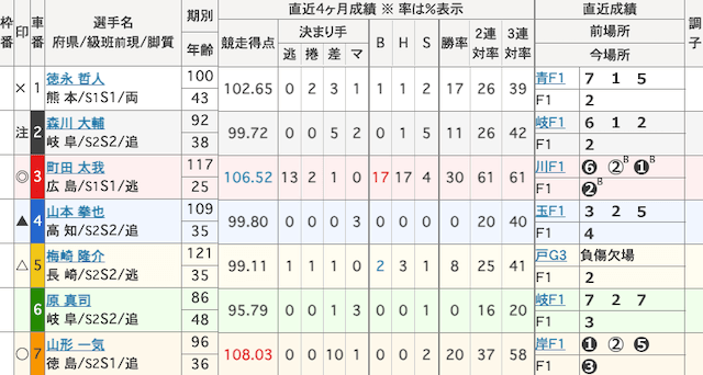 佐世保競輪　出走表　2025年9月12日11R