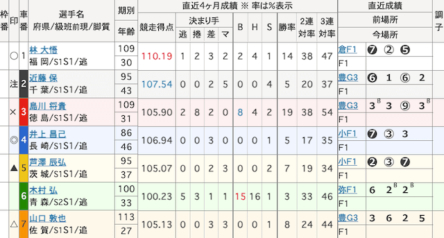 佐世保競輪 出走表 2025年10月29日12R