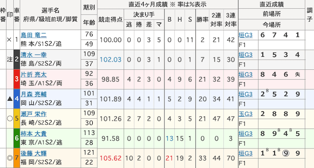 佐世保競輪予想　出走表　2023年11月24日9R