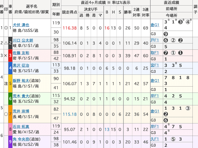 佐世保競輪 出走表 2025年12月5日12R
