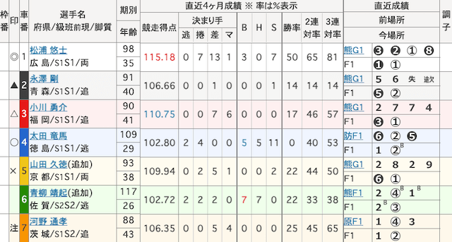 西武園競輪　出走表　2026年3月6日12R
