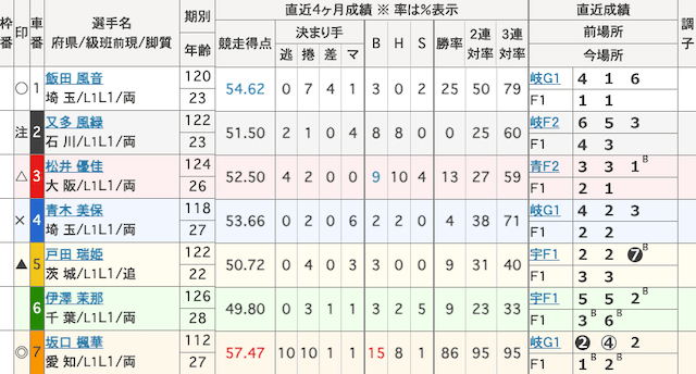 西武園競輪　出走表　2025年5月7日10R