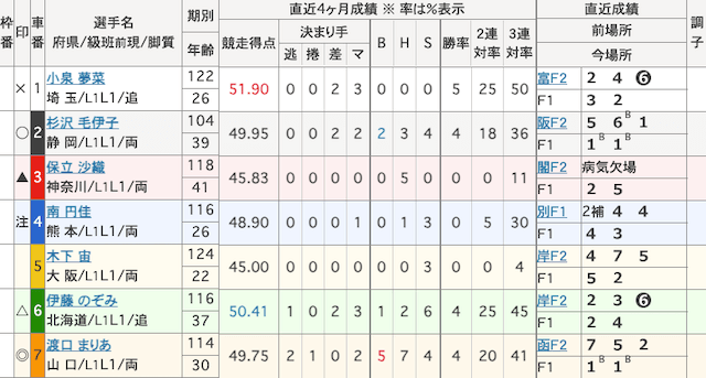 西武園競輪　出走表　2025年8月6日11R