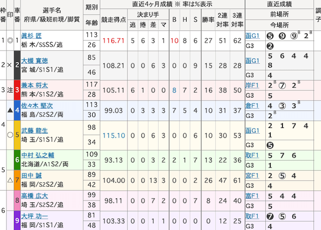 西武園競輪　出走表　2025年8月29日12R