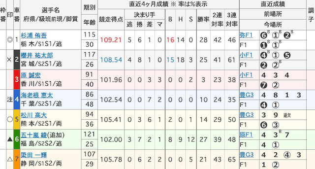 西武園競輪　出走表　2025年10月30日12R