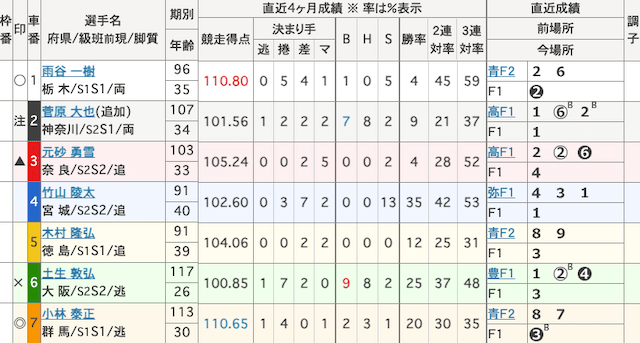 静岡競輪予想　出走表　2025年6月6日10R