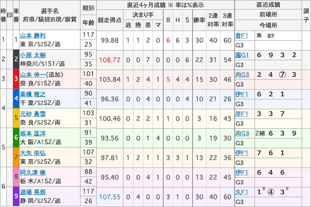 立川競輪0907-予想