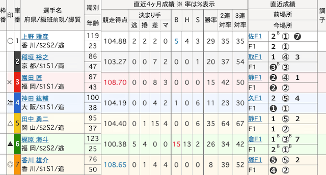 高松競輪　出走表　2025年3月19日12R