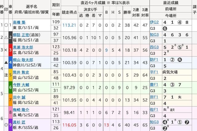 武雄競輪　出走表　2025年4月11日12R