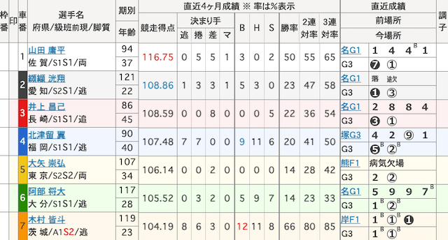 武雄競輪　出走表　2025年5月22日9R