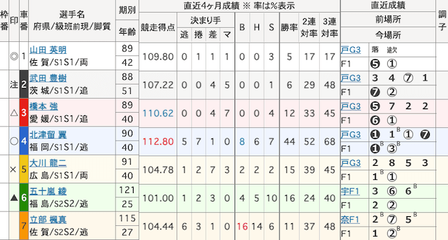 武雄競輪　出走表　2025年9月3日12R