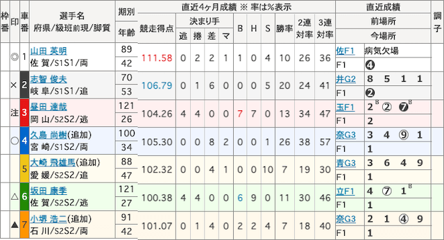 武雄競輪　出走表　2025年10月3日12R