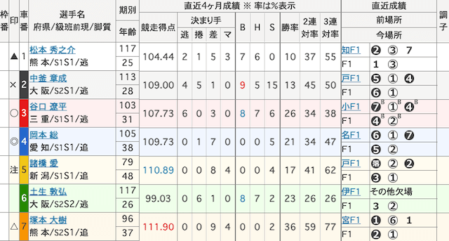 武雄競輪 出走表 2025年12月12日12R