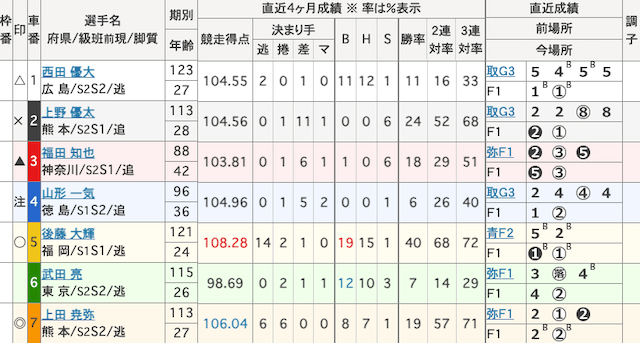 玉野競輪予想　出走表　2025年6月12日12R