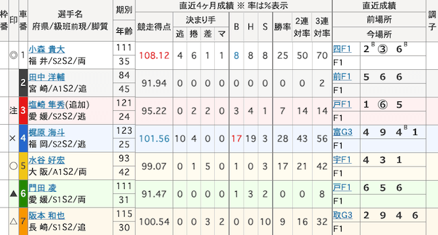 玉野競輪予想　出走表　2025年6月27日11R