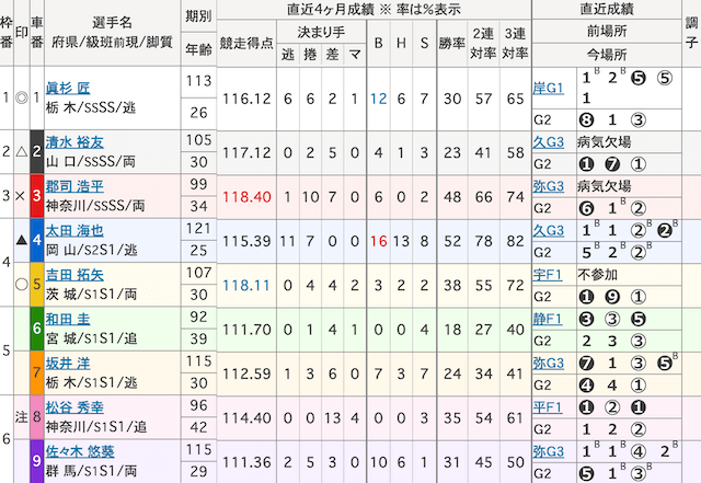 玉野競輪　出走表　2025年7月21日12R