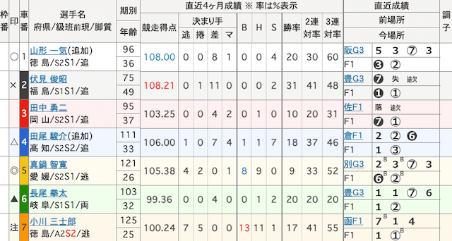 玉野競輪 出走表 2025年10月28日12R