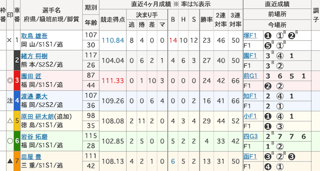 玉野競輪 出走表 2025年11月11日12R