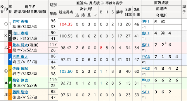 玉野競輪0907-予想