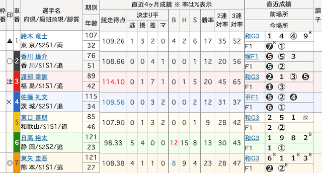 立川競輪　出走表　2026年1月21日12R