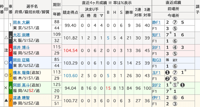 立川競輪　出走表　2025年1月24日11R