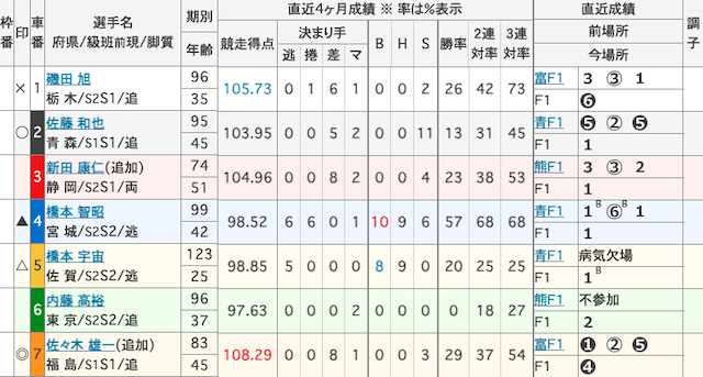 立川競輪　出走表　2025年7月3日11R