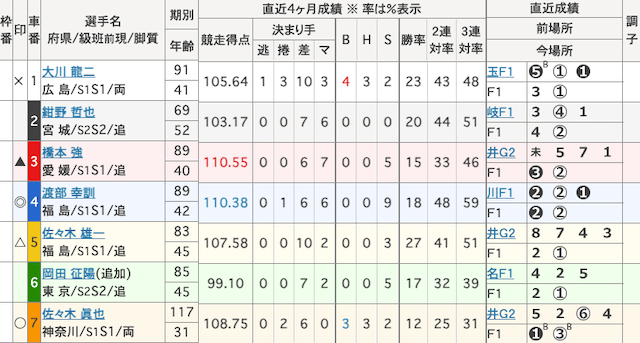 立川競輪 出走表 2025年9月26日12R