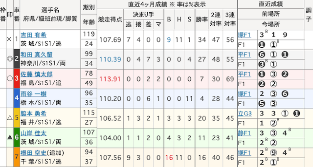 取手競輪　出走表　2026年1月14日12R