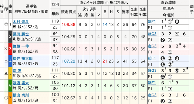 取手競輪　出走表　2025年8月22日12R
