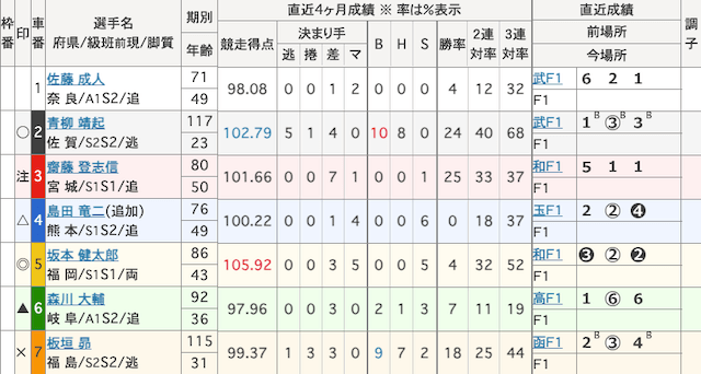 取手競輪予想　出走表　2023年11月2日9R