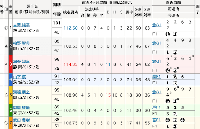 取手競輪　出走表　2025年12月5日12R