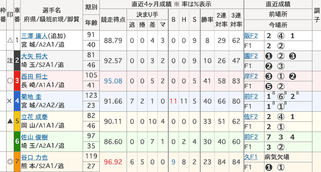 取手競輪予想　出走表　2025年3月12日11R