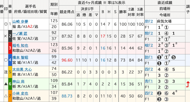取手競輪予想　出走表　2025年4月24日11R