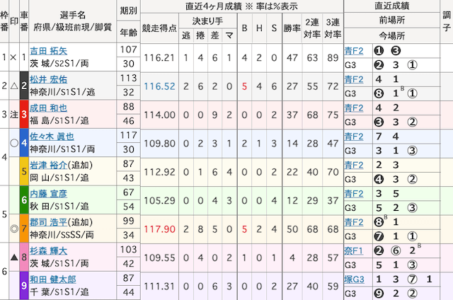 取手競輪予想　出走表　2025年6月3日12R