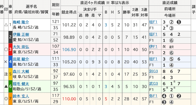 取手競輪予想　出走表　2025年6月16日10R