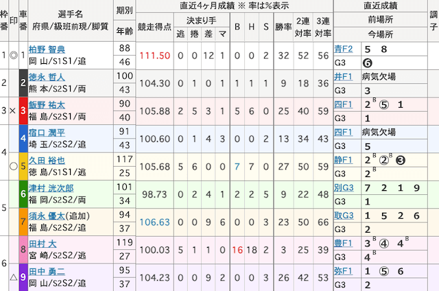 富山競輪予想　出走表　2025年6月13日12R