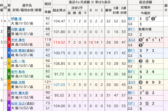 富山競輪　出走表　2025年8月1日12R