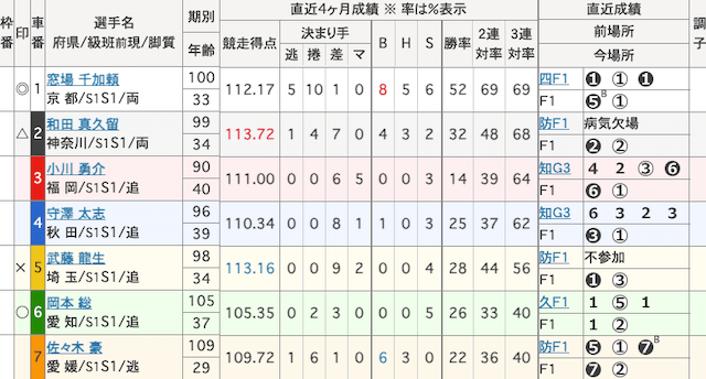 豊橋競輪予想　出走表　2025年4月16日12R