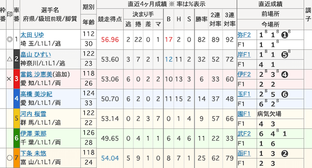 豊橋競輪予想　出走表　2025年5月30日10R