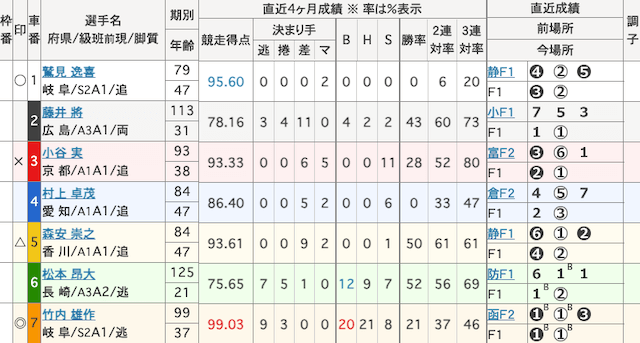 豊橋競輪　出走表　2025年7月24日11R